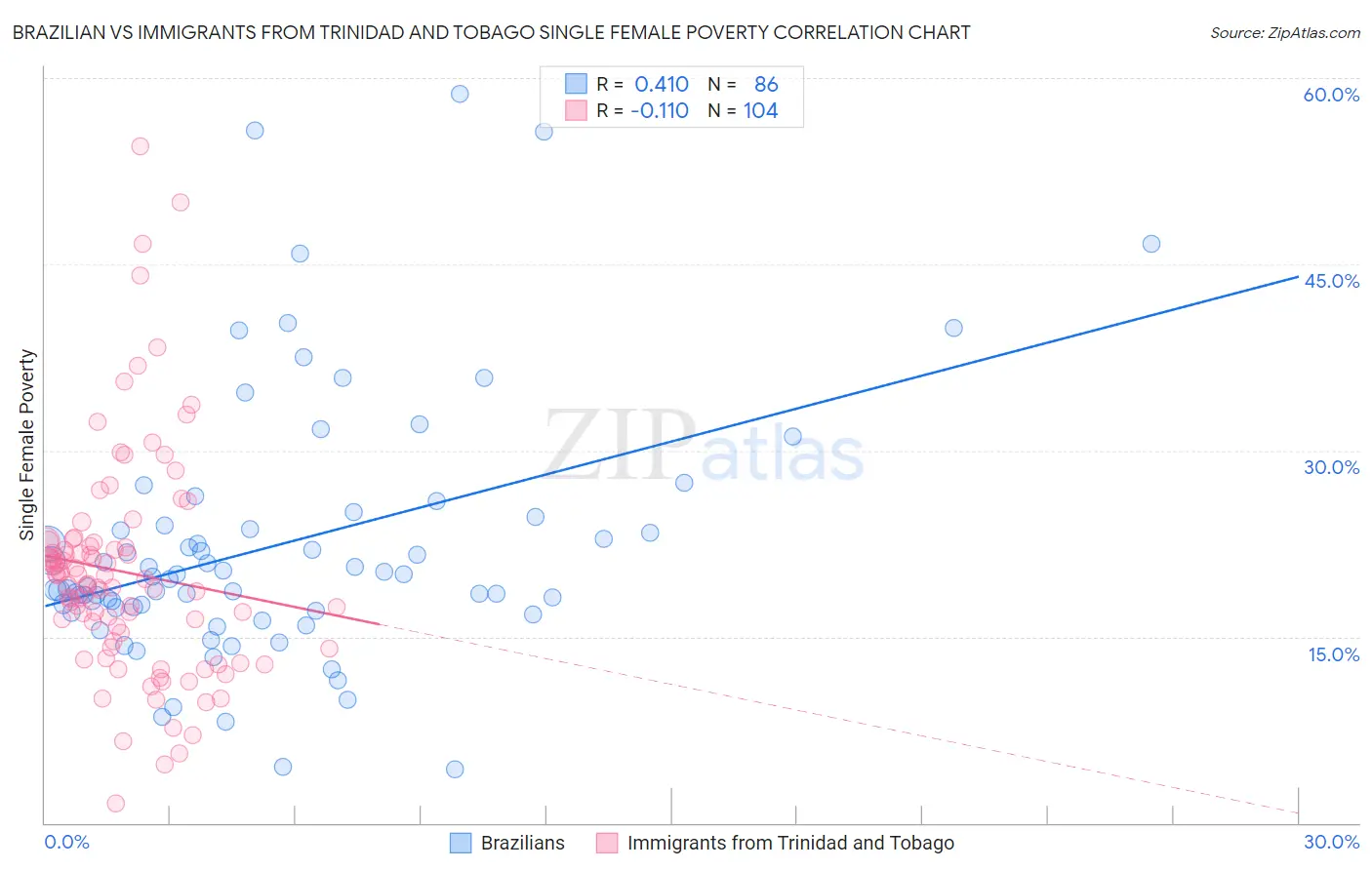 Brazilian vs Immigrants from Trinidad and Tobago Single Female Poverty