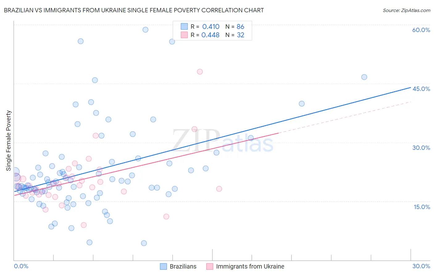 Brazilian vs Immigrants from Ukraine Single Female Poverty