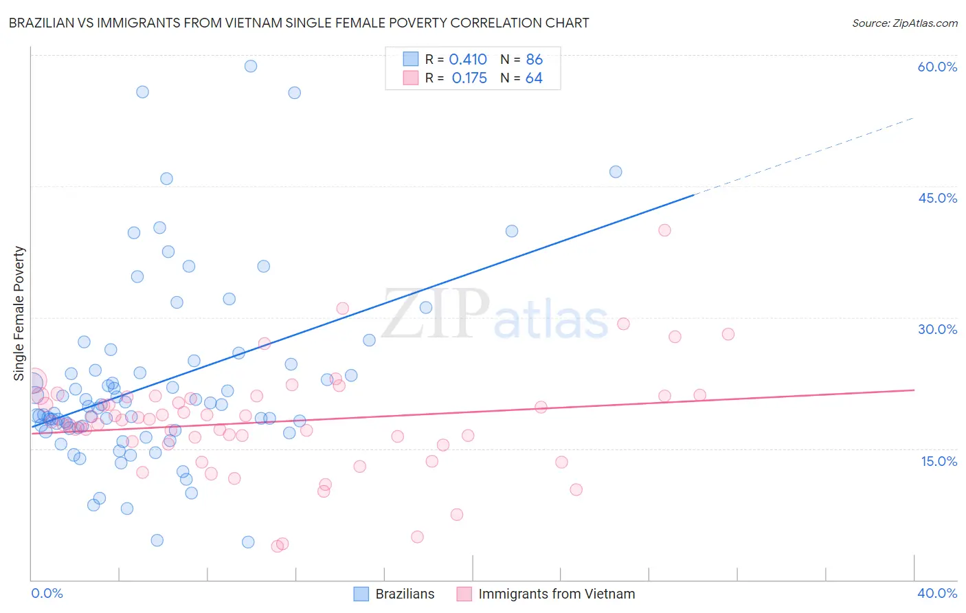 Brazilian vs Immigrants from Vietnam Single Female Poverty