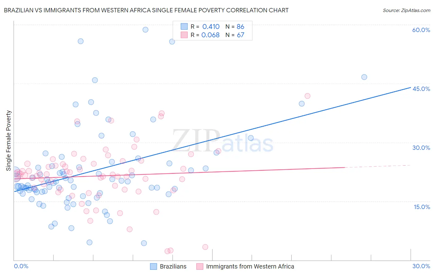Brazilian vs Immigrants from Western Africa Single Female Poverty