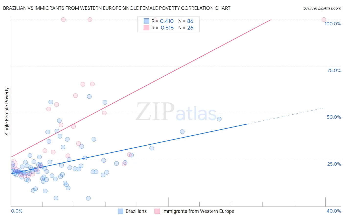 Brazilian vs Immigrants from Western Europe Single Female Poverty