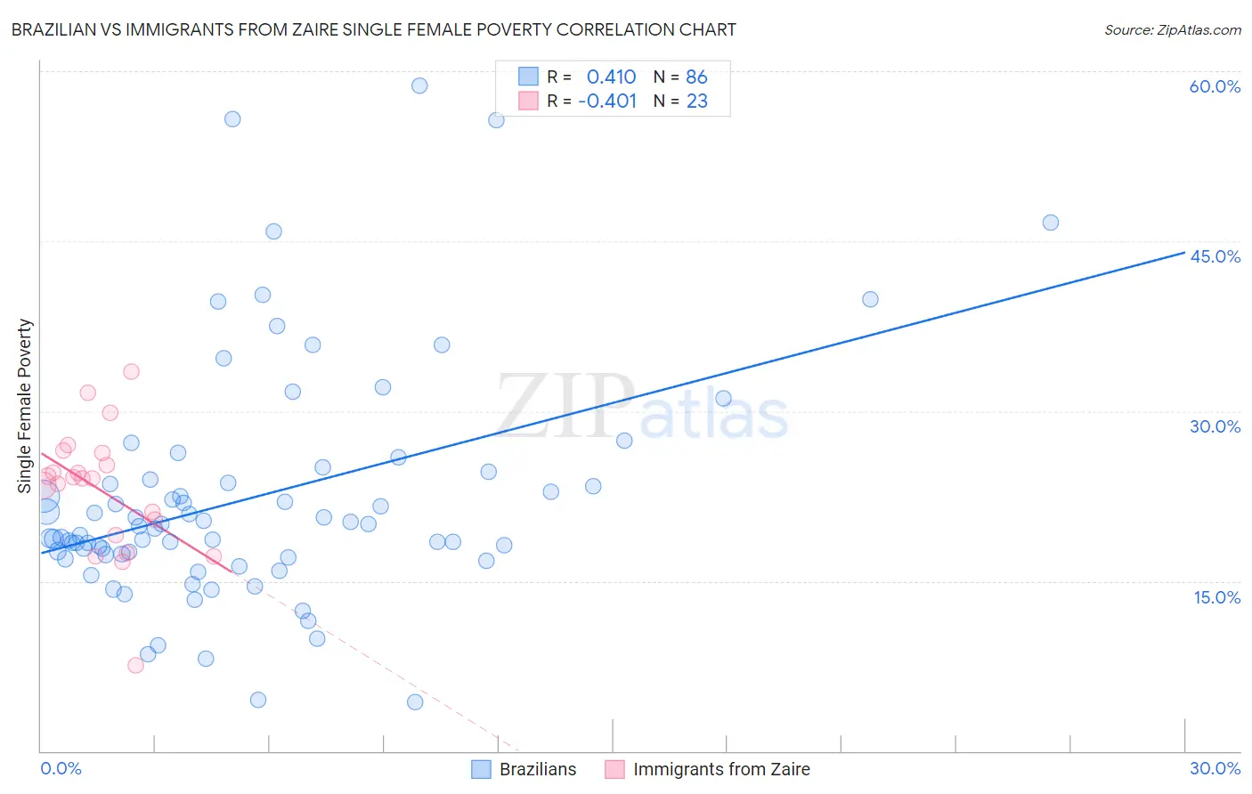 Brazilian vs Immigrants from Zaire Single Female Poverty