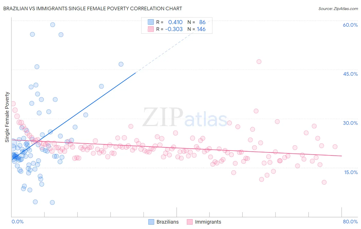 Brazilian vs Immigrants Single Female Poverty