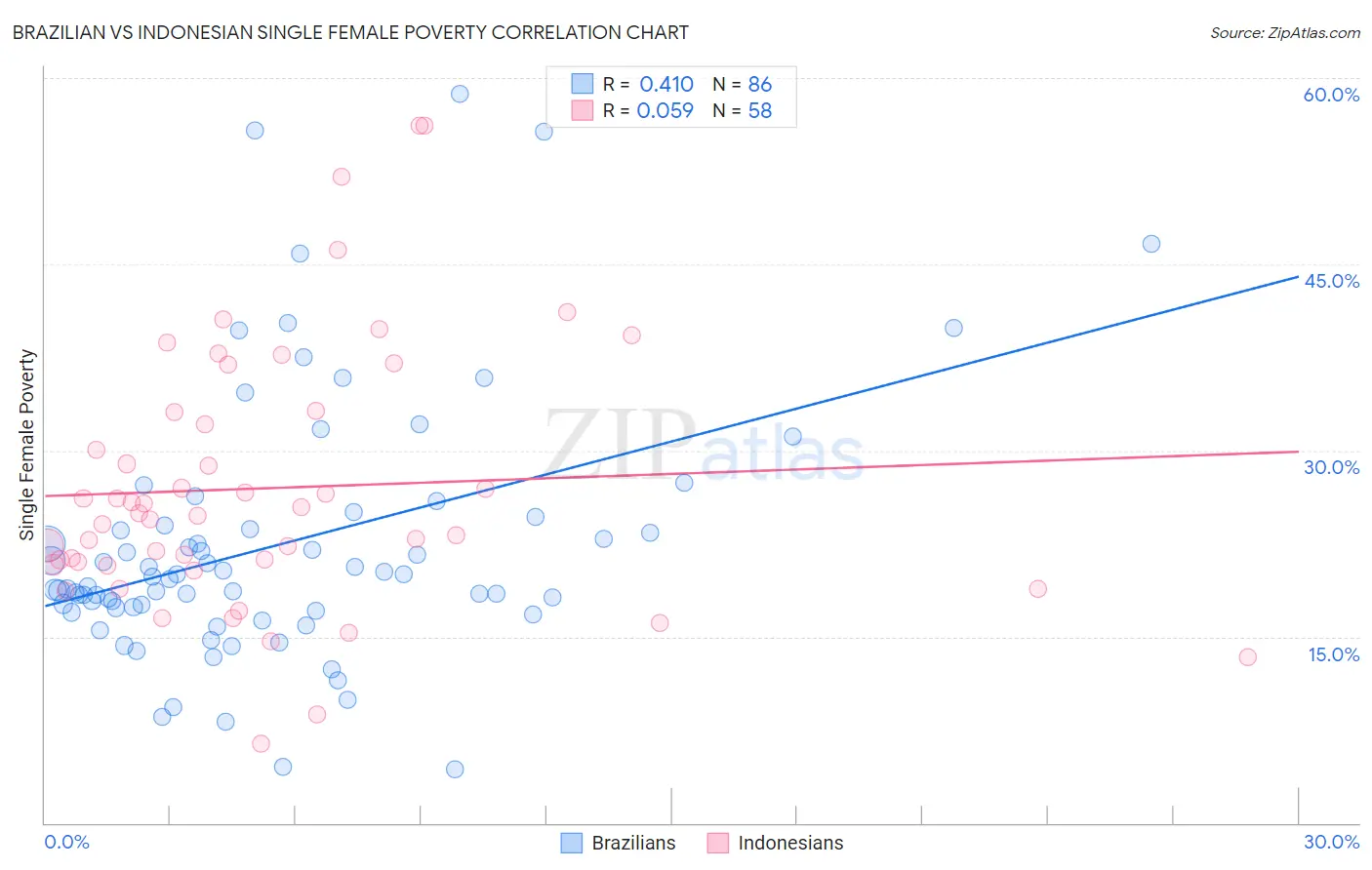 Brazilian vs Indonesian Single Female Poverty