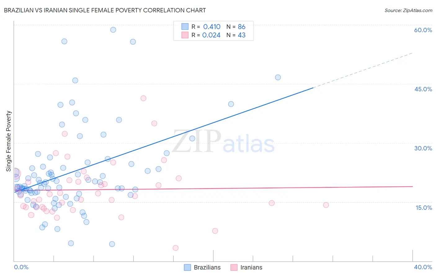 Brazilian vs Iranian Single Female Poverty