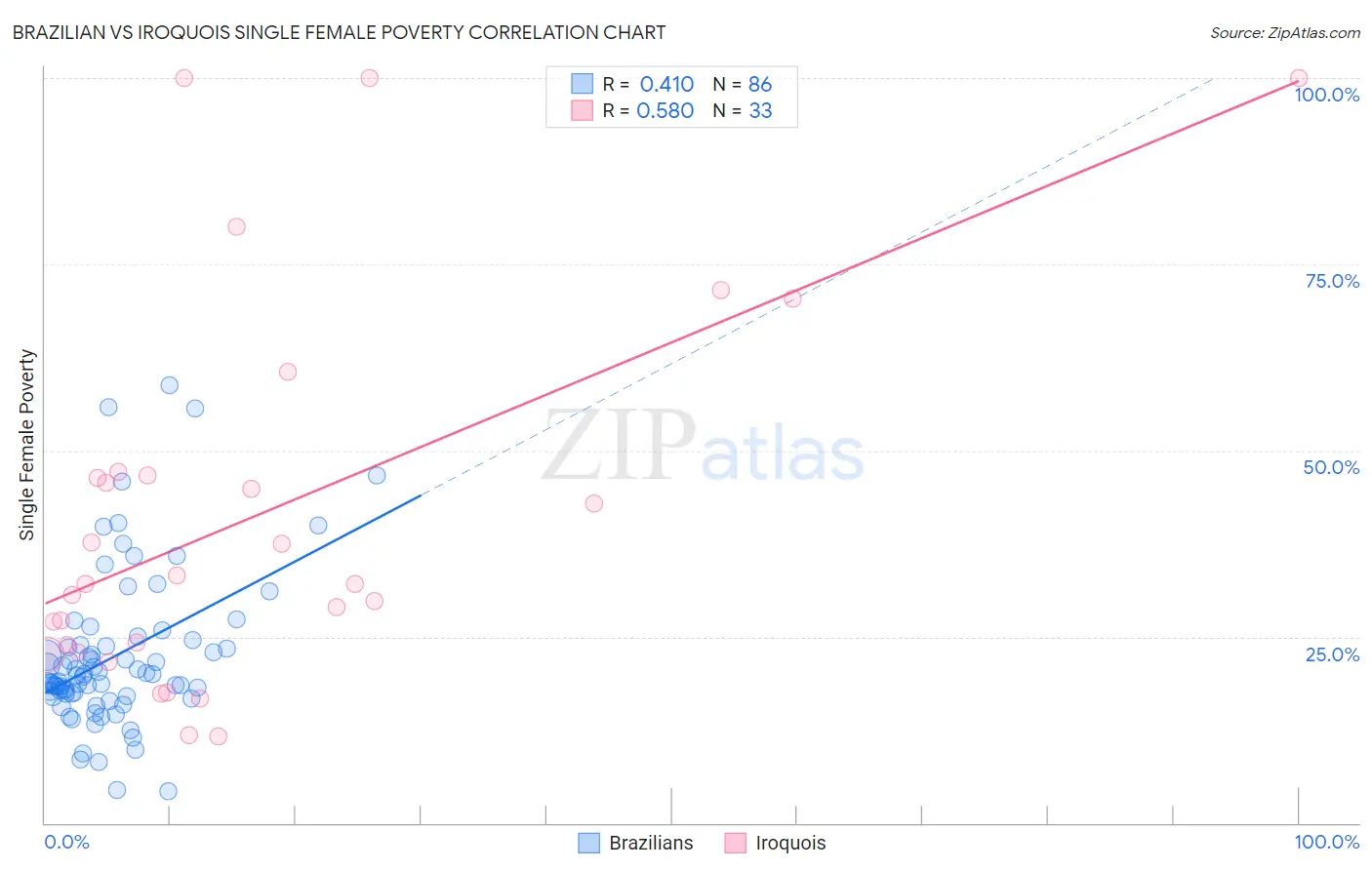 Brazilian vs Iroquois Single Female Poverty