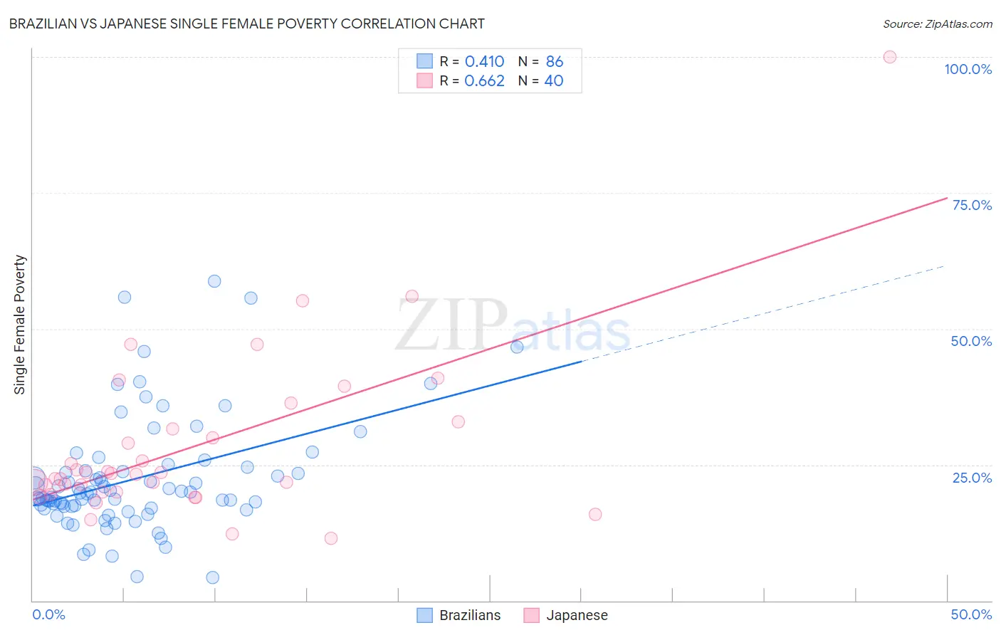 Brazilian vs Japanese Single Female Poverty