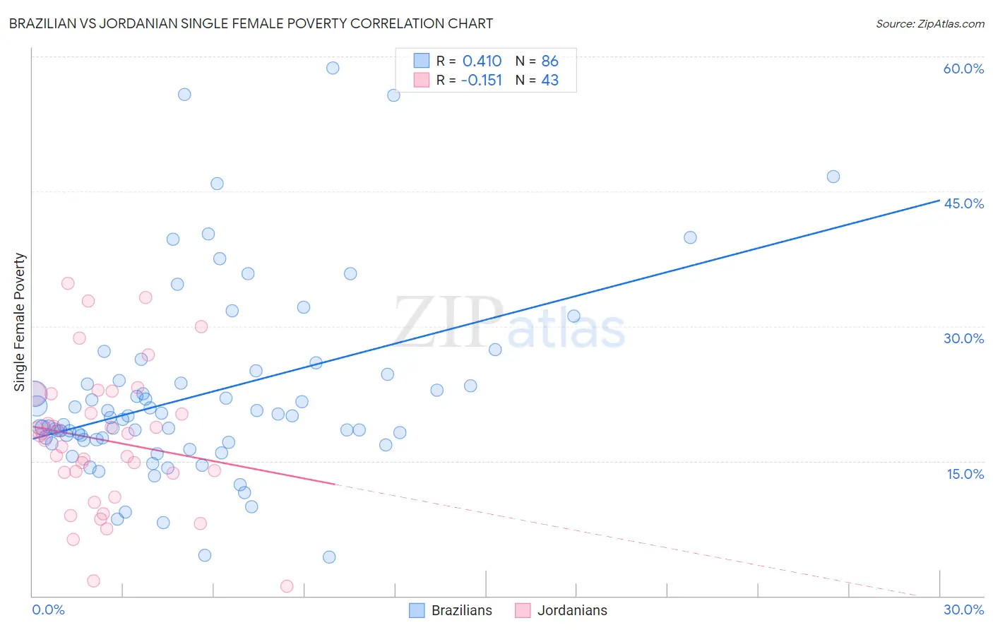 Brazilian vs Jordanian Single Female Poverty