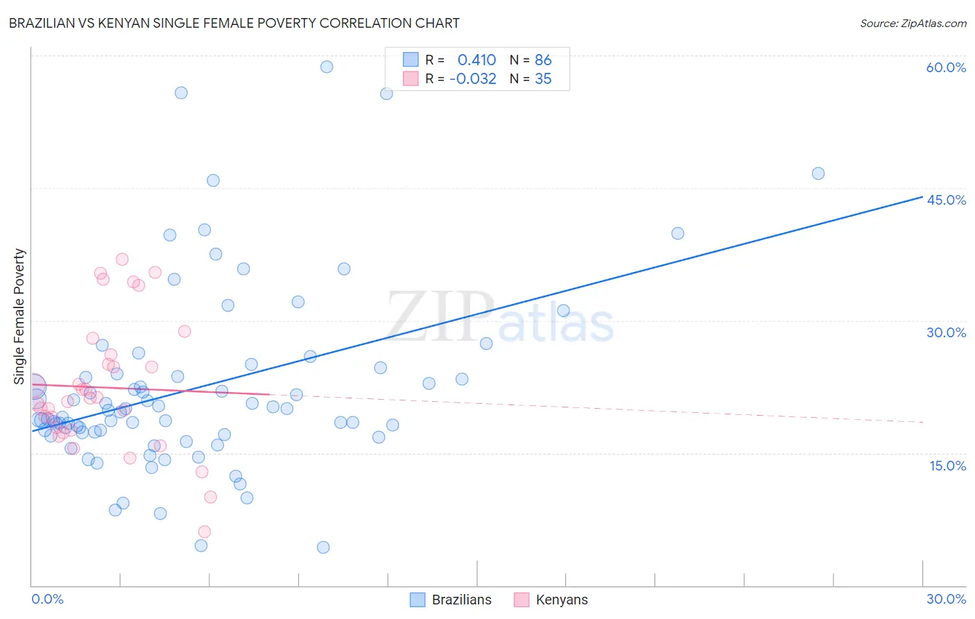 Brazilian vs Kenyan Single Female Poverty