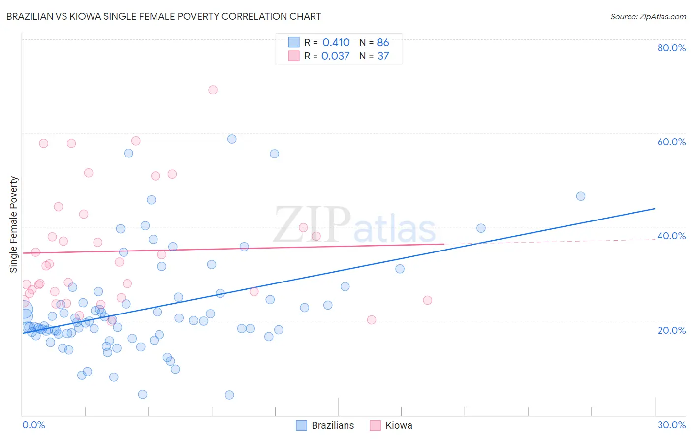 Brazilian vs Kiowa Single Female Poverty