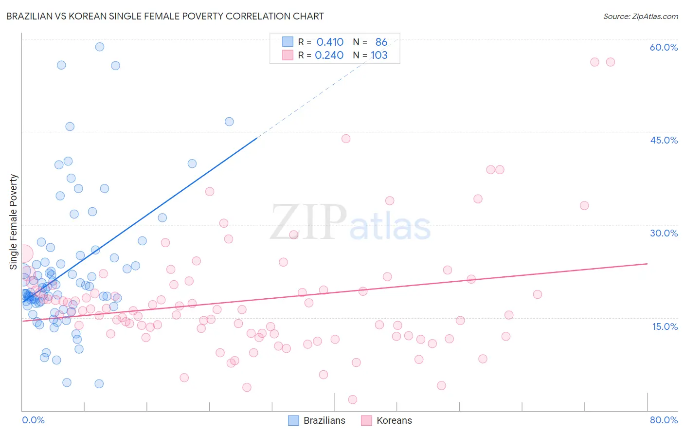 Brazilian vs Korean Single Female Poverty