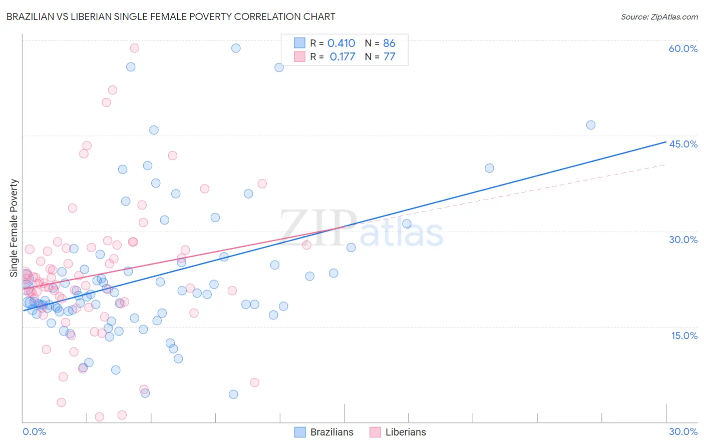 Brazilian vs Liberian Single Female Poverty