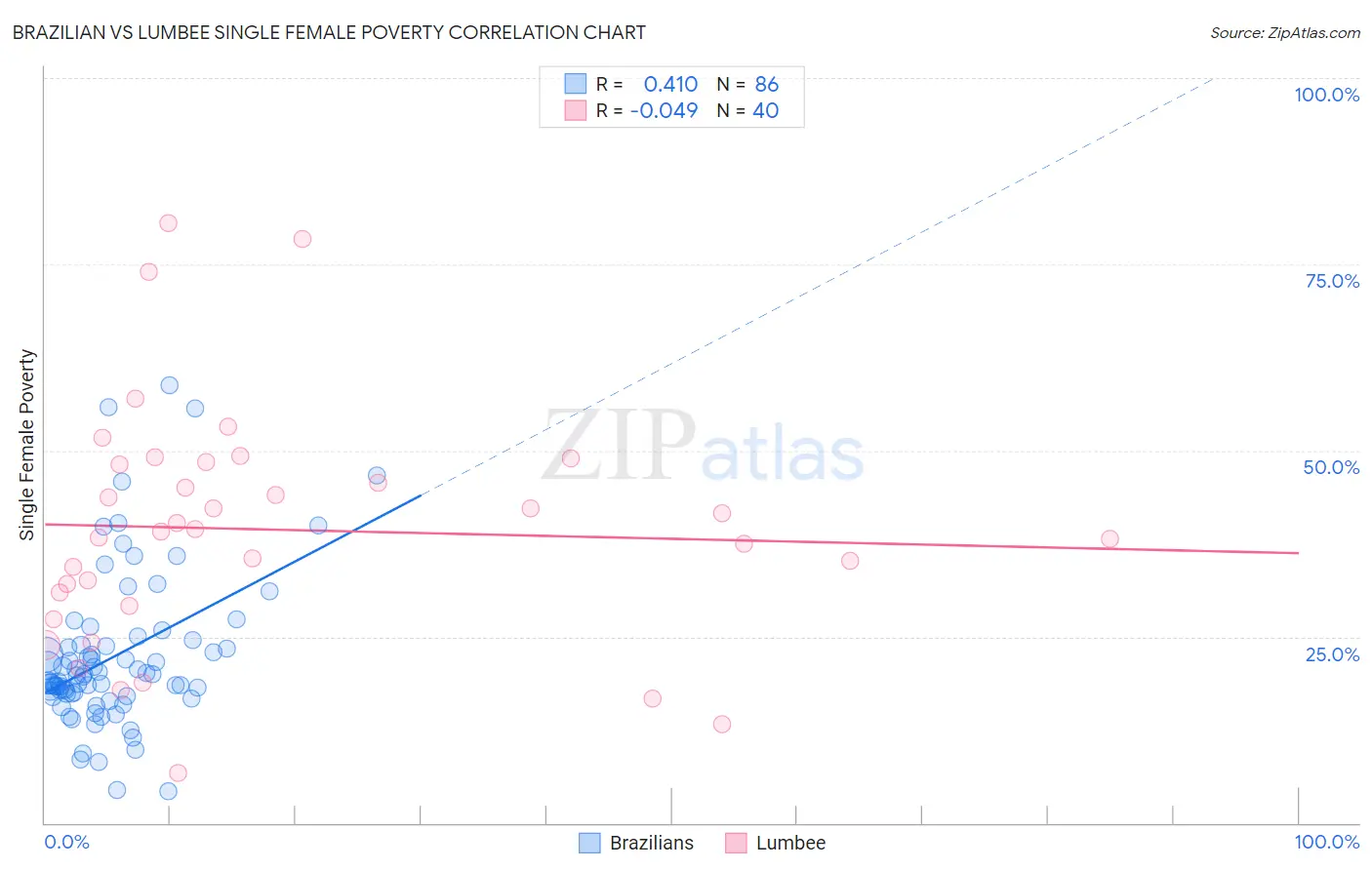 Brazilian vs Lumbee Single Female Poverty