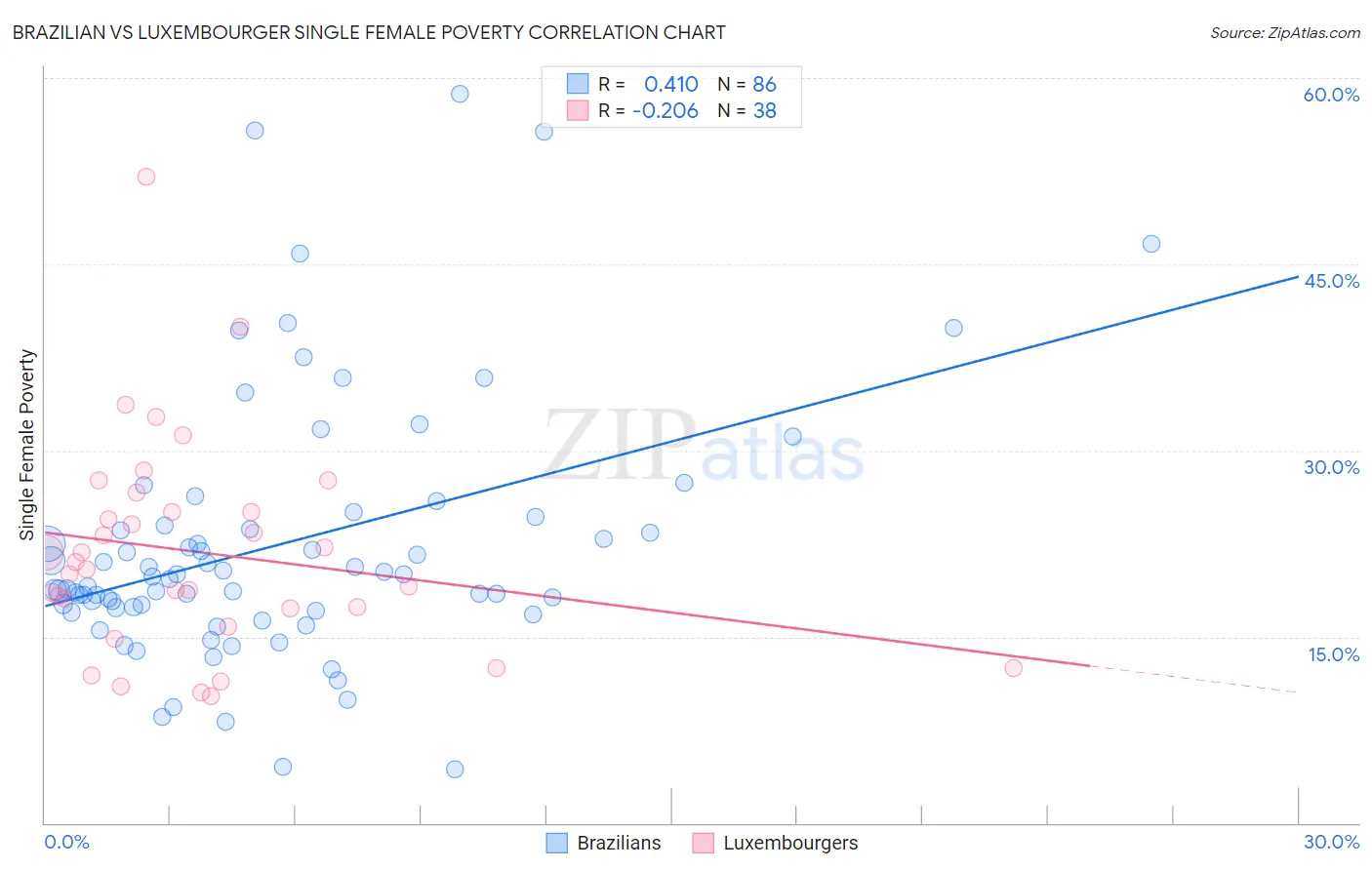 Brazilian vs Luxembourger Single Female Poverty