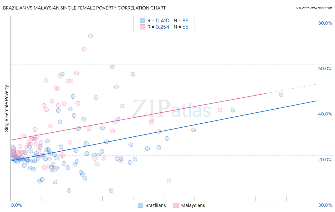 Brazilian vs Malaysian Single Female Poverty