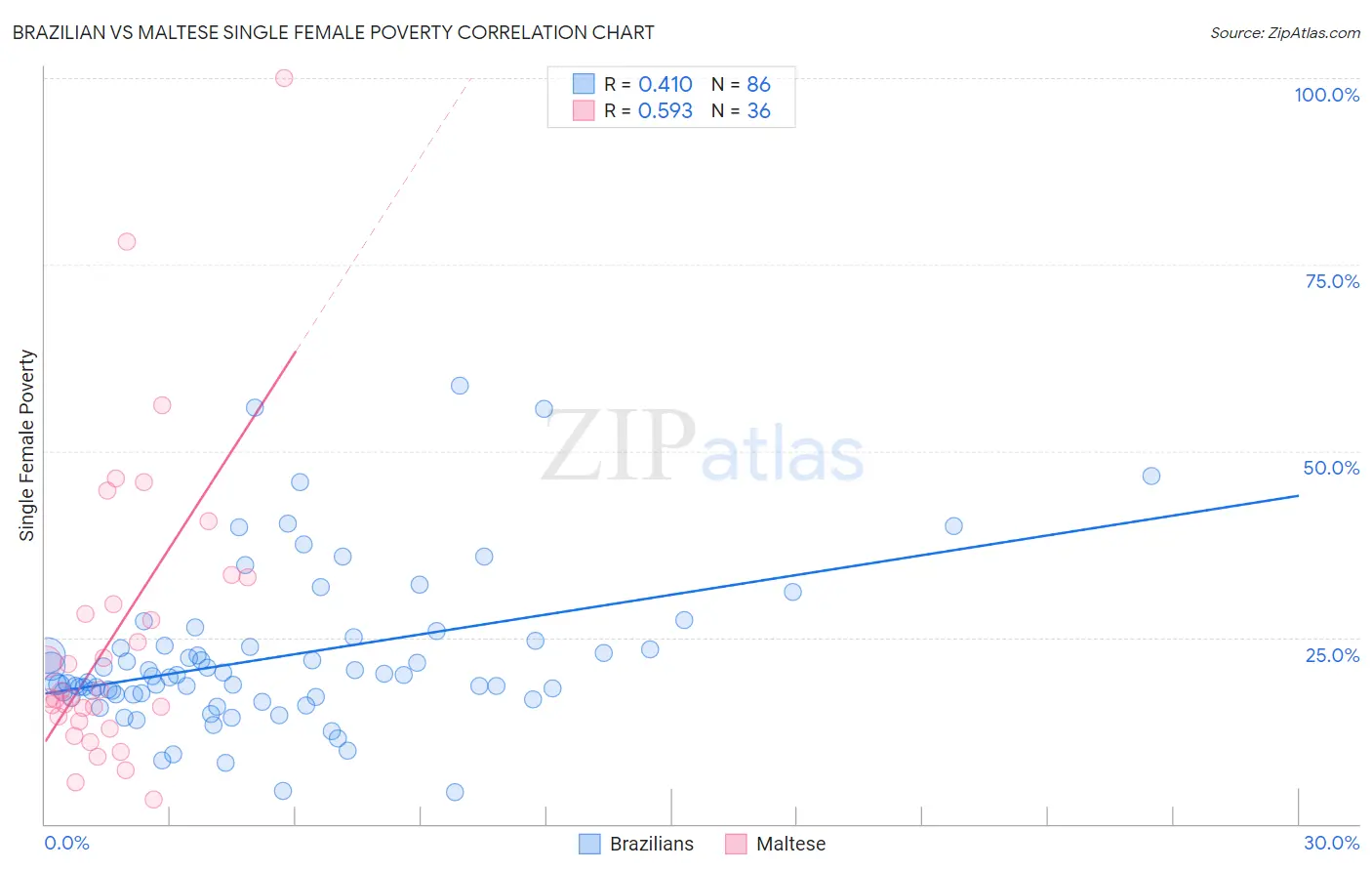 Brazilian vs Maltese Single Female Poverty