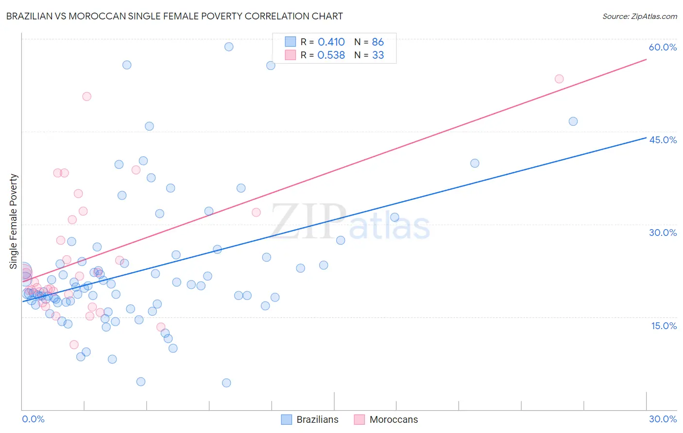 Brazilian vs Moroccan Single Female Poverty