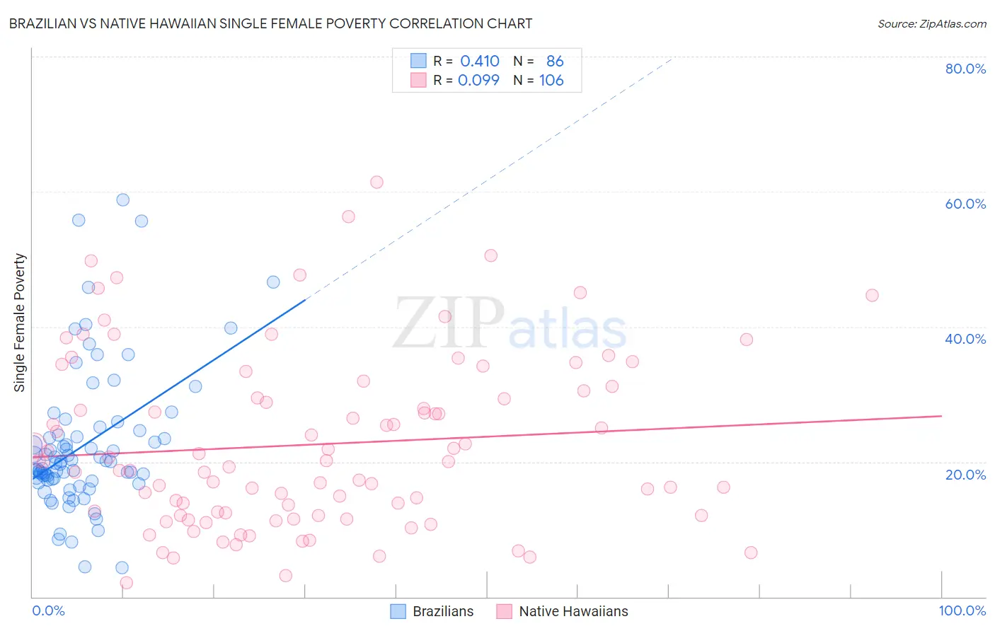 Brazilian vs Native Hawaiian Single Female Poverty