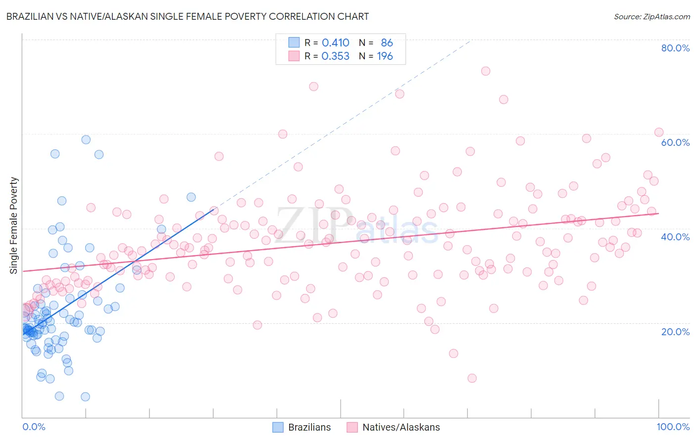 Brazilian vs Native/Alaskan Single Female Poverty