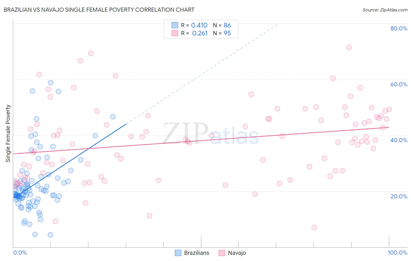 Brazilian vs Navajo Single Female Poverty