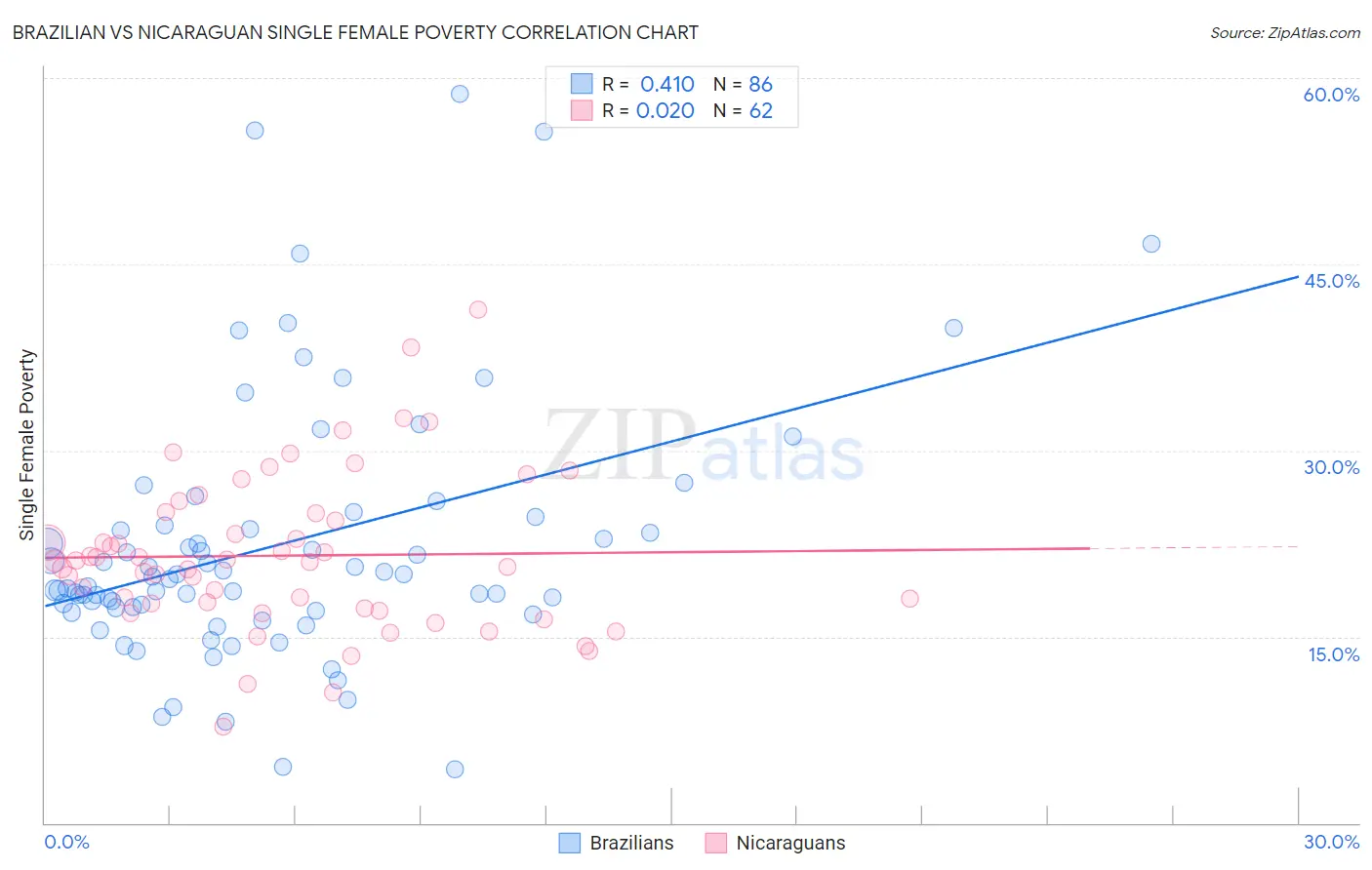 Brazilian vs Nicaraguan Single Female Poverty