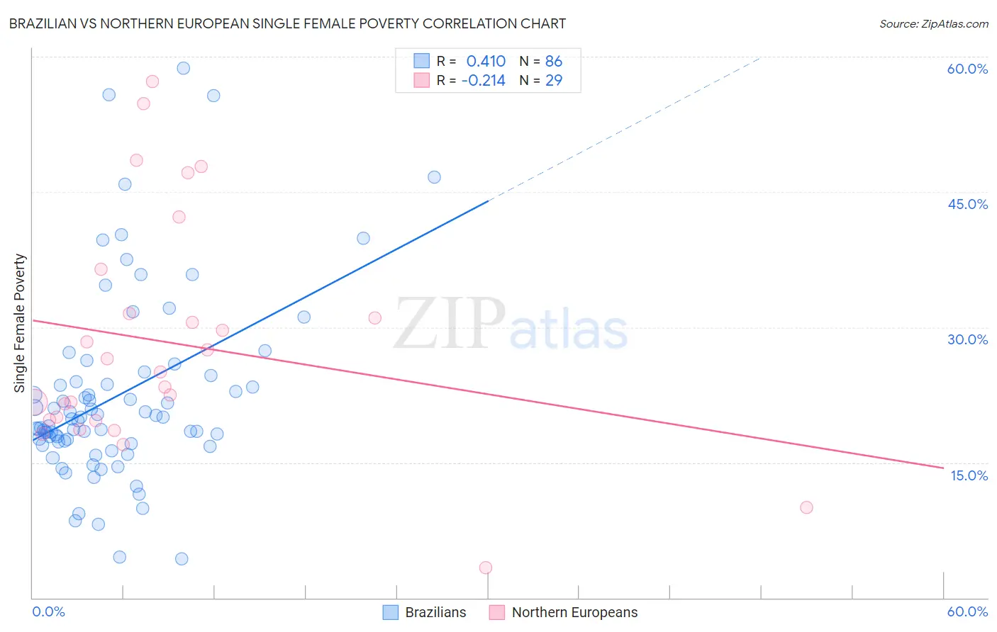 Brazilian vs Northern European Single Female Poverty