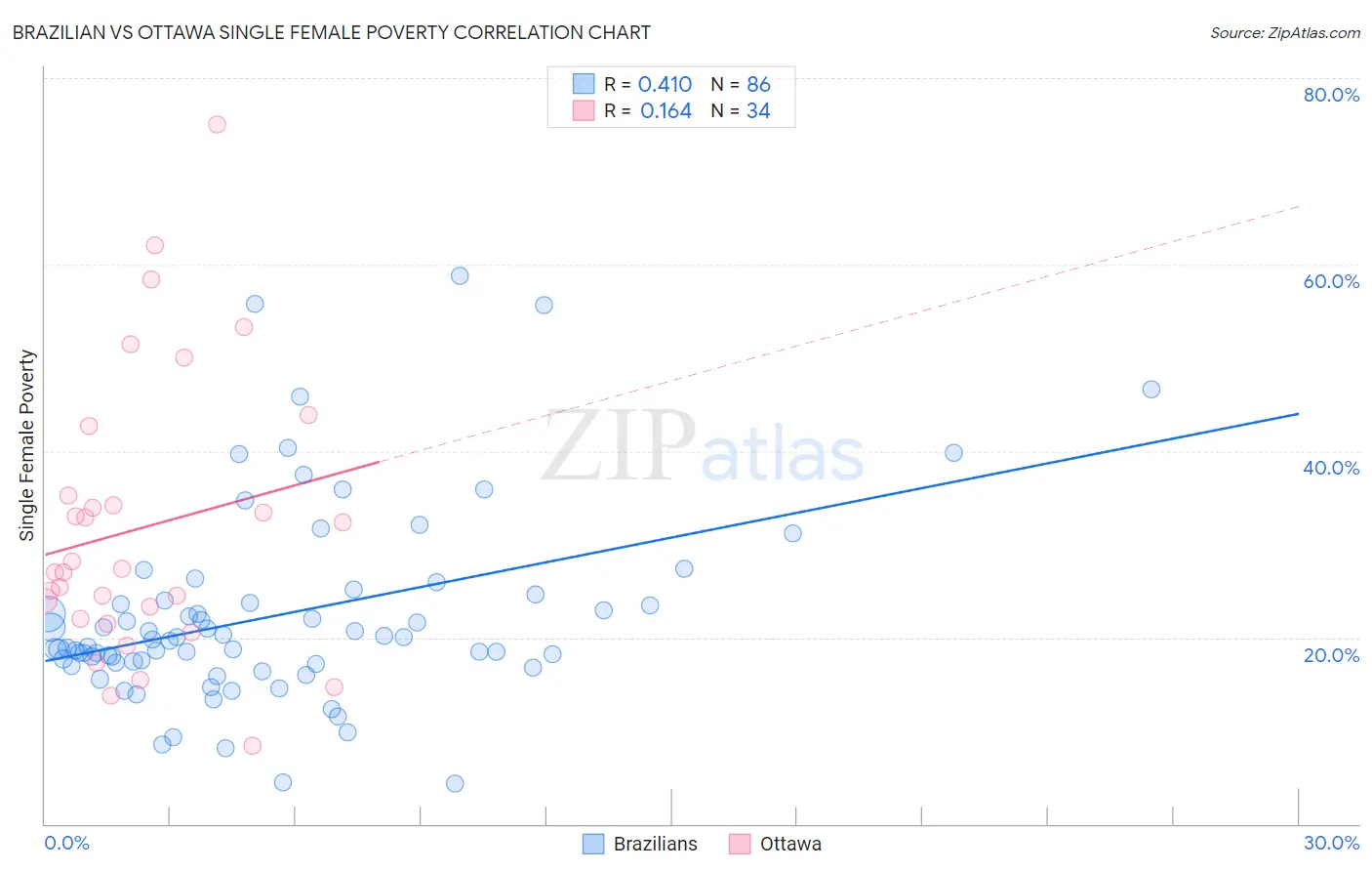 Brazilian vs Ottawa Single Female Poverty