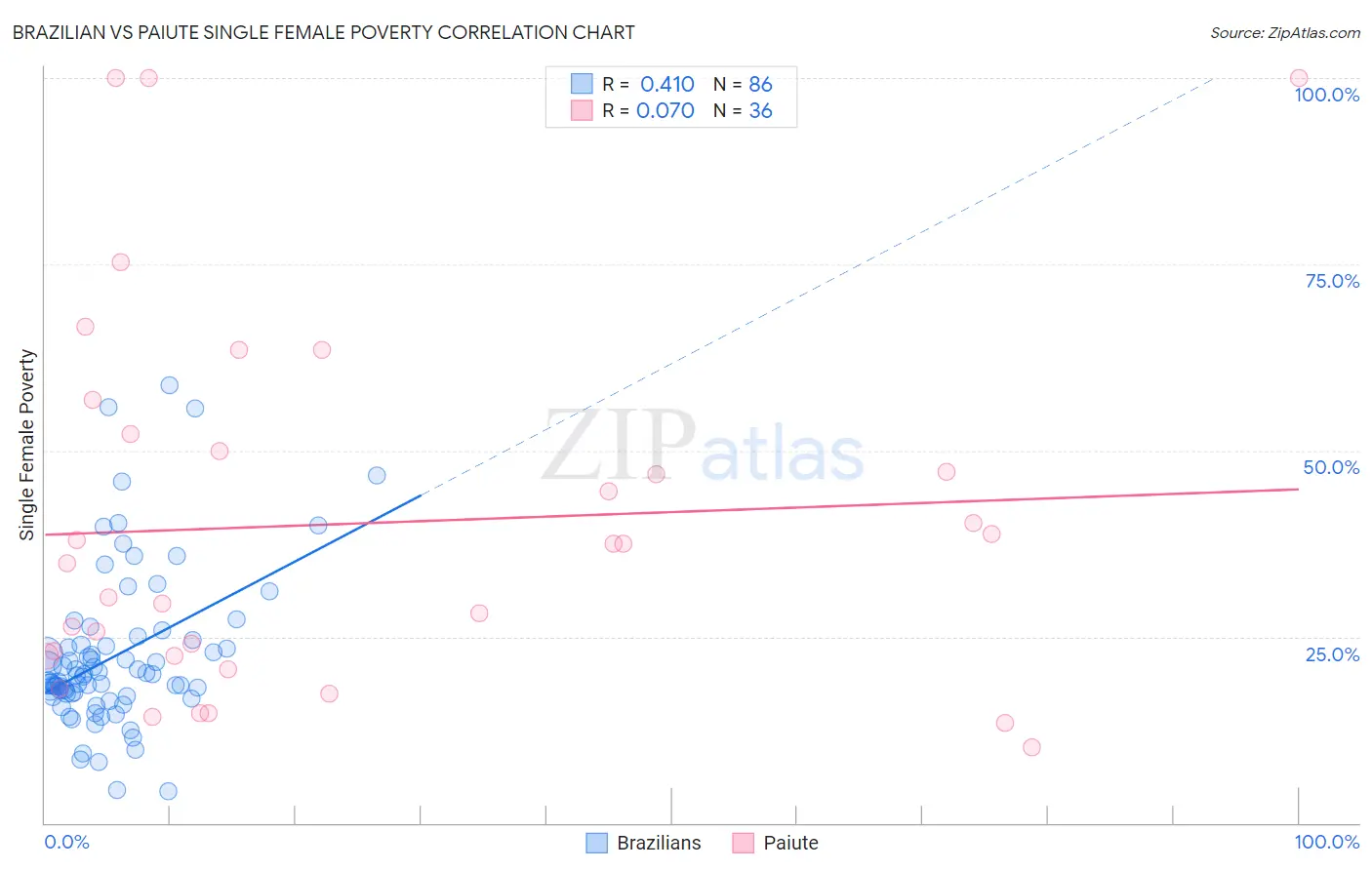 Brazilian vs Paiute Single Female Poverty