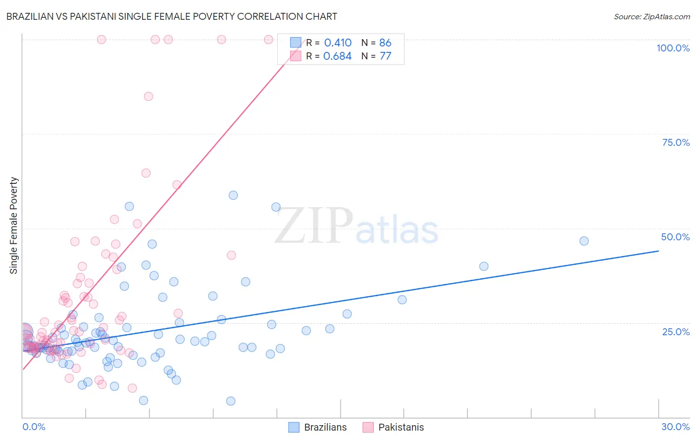 Brazilian vs Pakistani Single Female Poverty