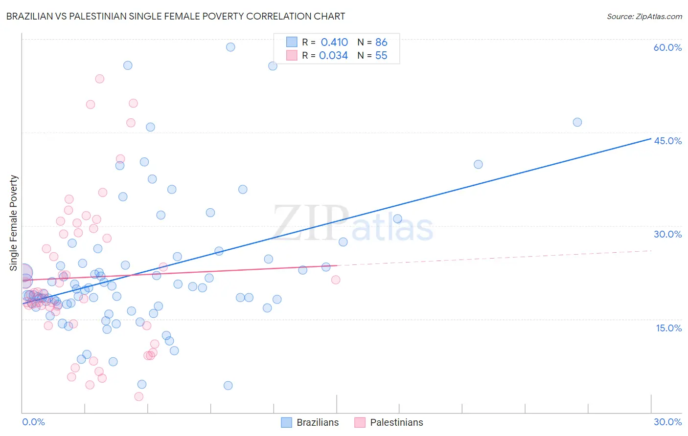 Brazilian vs Palestinian Single Female Poverty