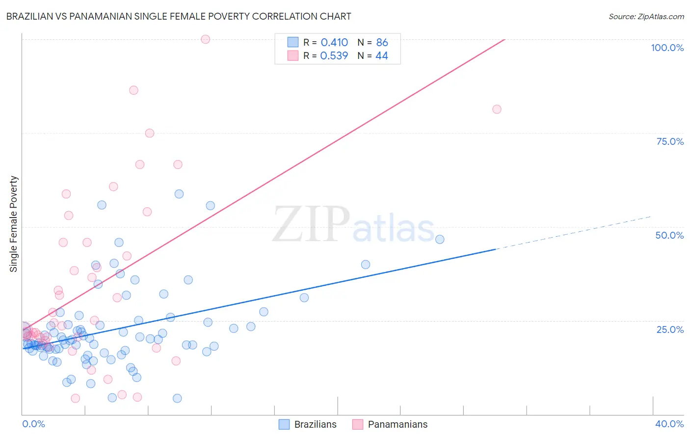 Brazilian vs Panamanian Single Female Poverty