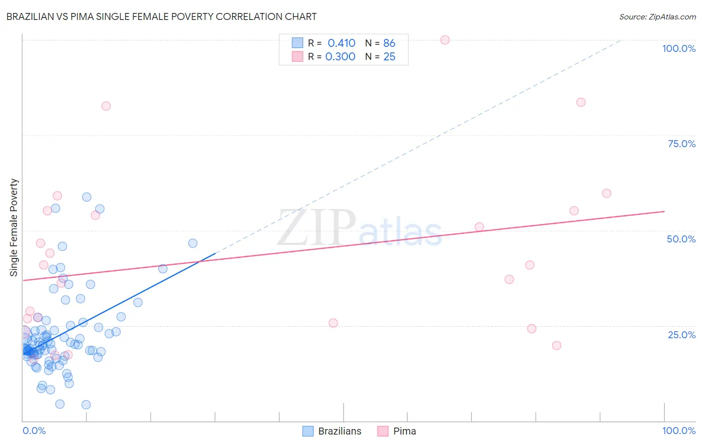 Brazilian vs Pima Single Female Poverty