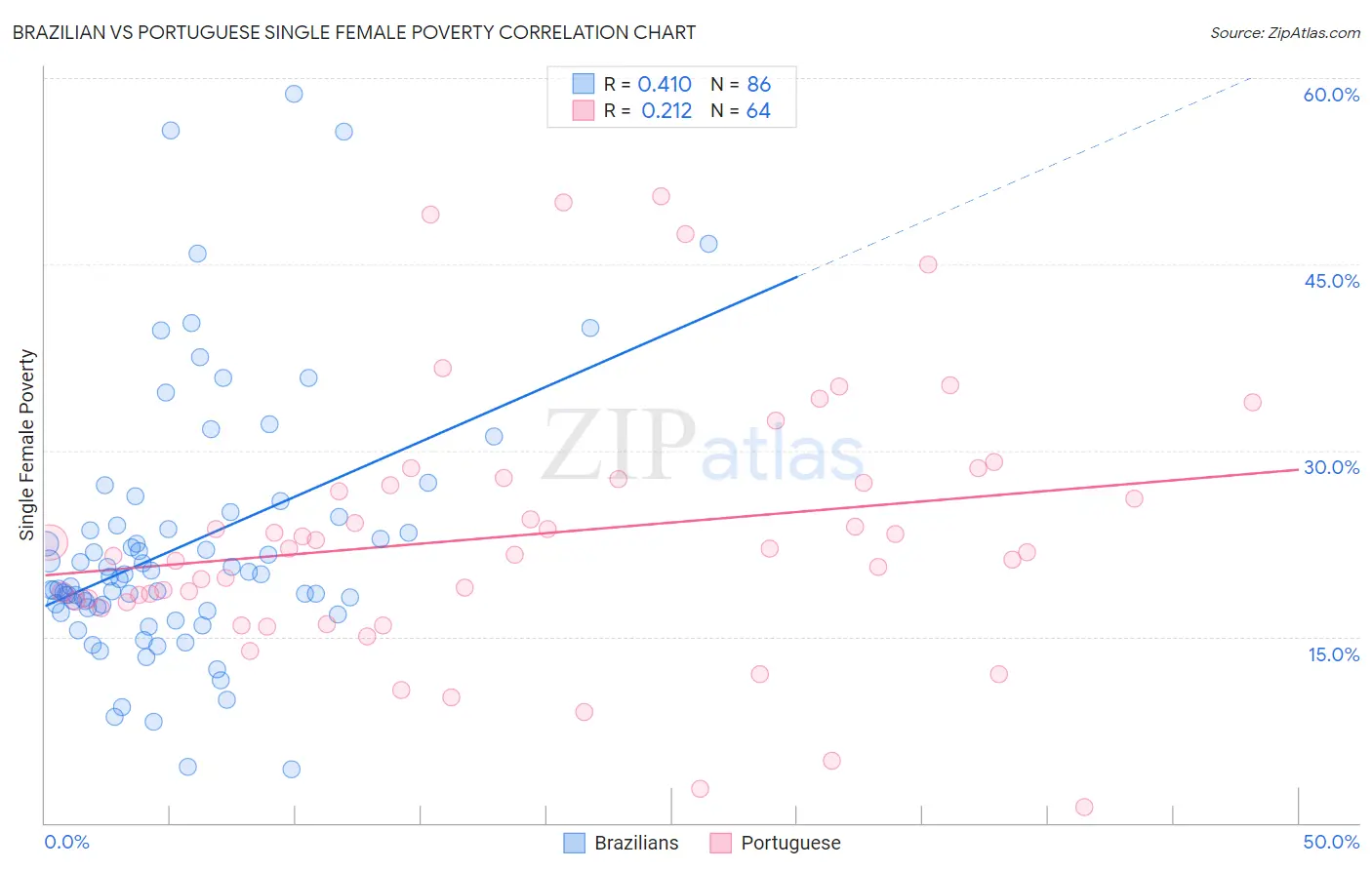 Brazilian vs Portuguese Single Female Poverty