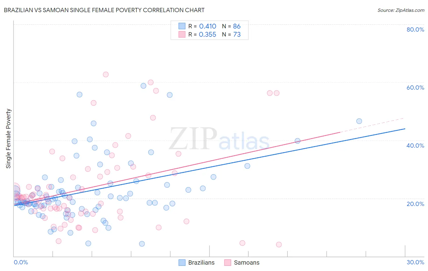 Brazilian vs Samoan Single Female Poverty