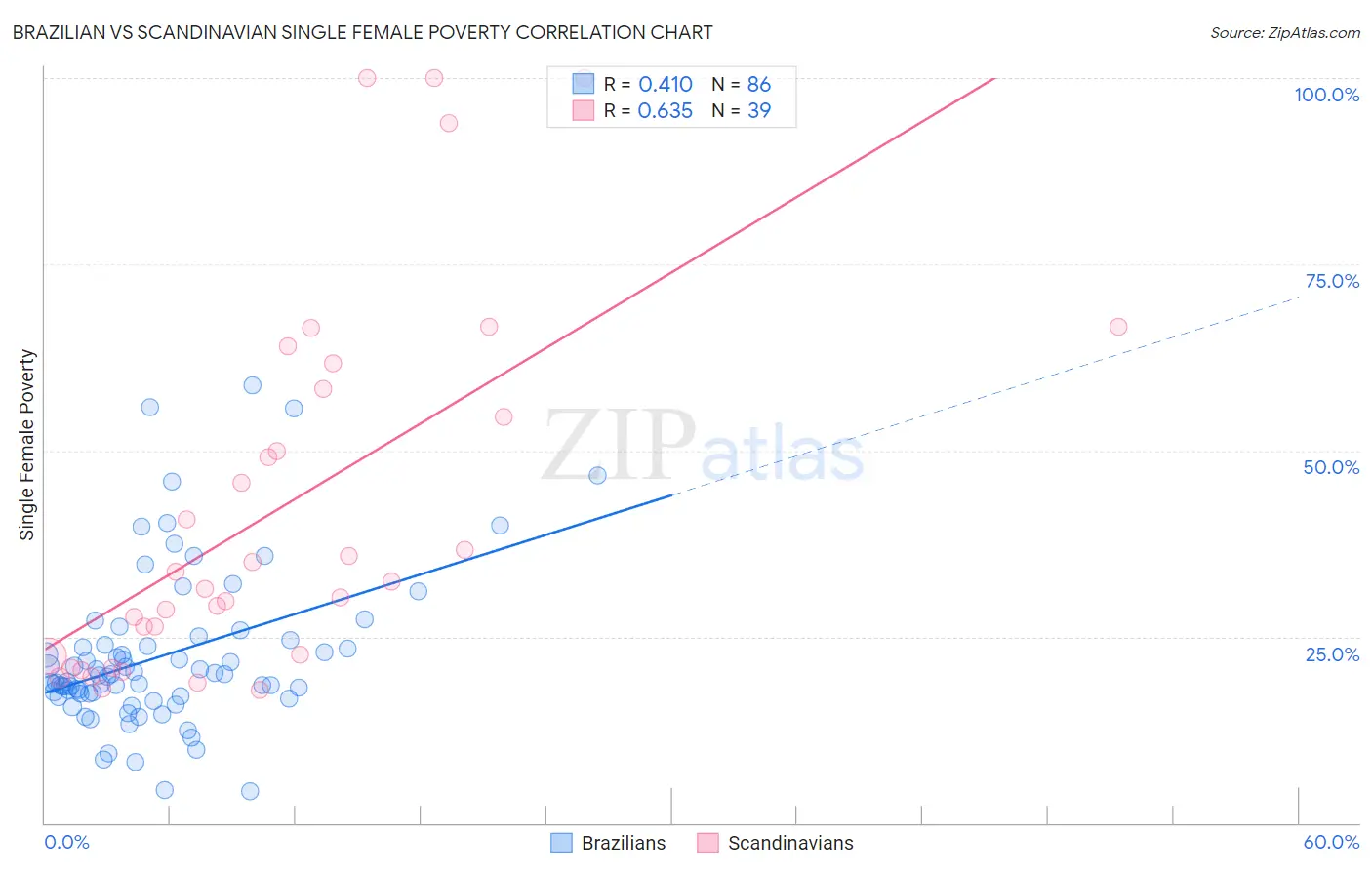 Brazilian vs Scandinavian Single Female Poverty