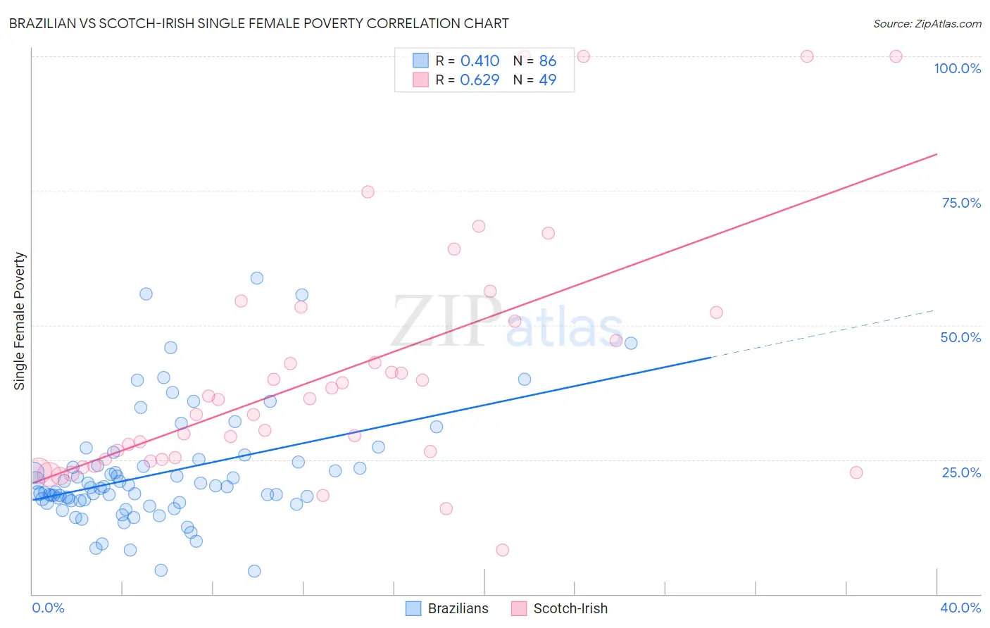 Brazilian vs Scotch-Irish Single Female Poverty