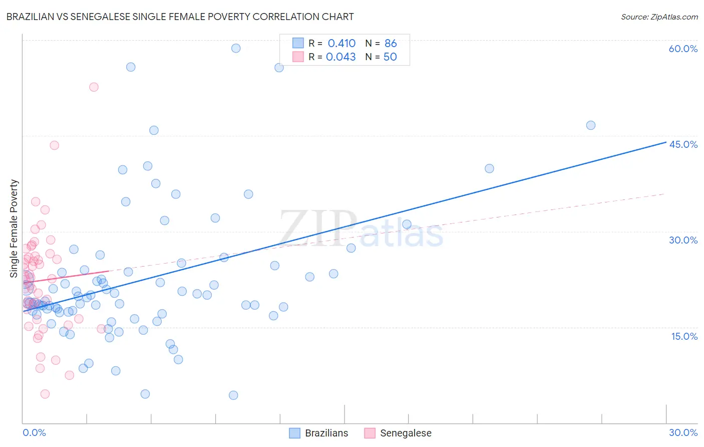 Brazilian vs Senegalese Single Female Poverty