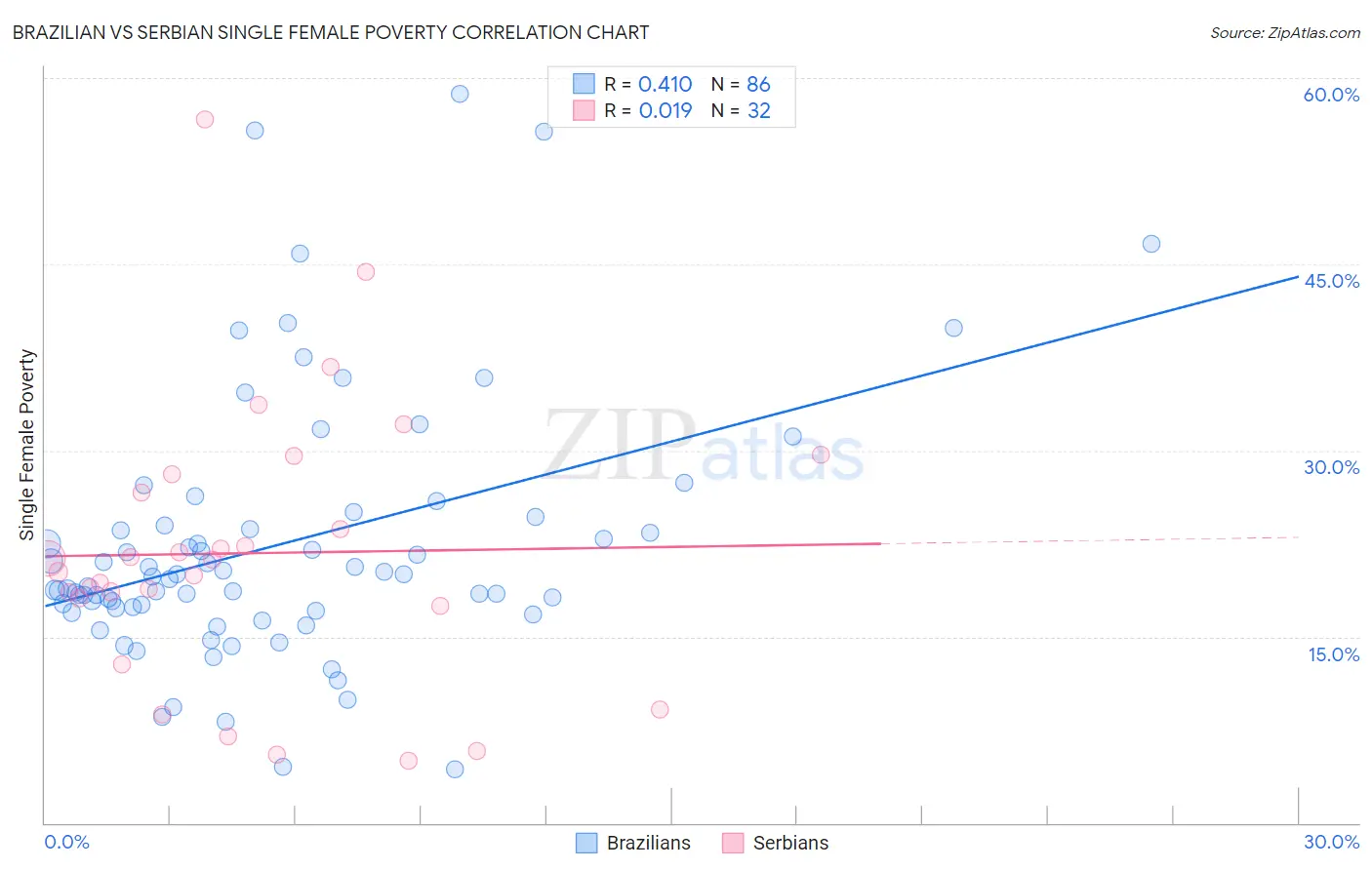 Brazilian vs Serbian Single Female Poverty