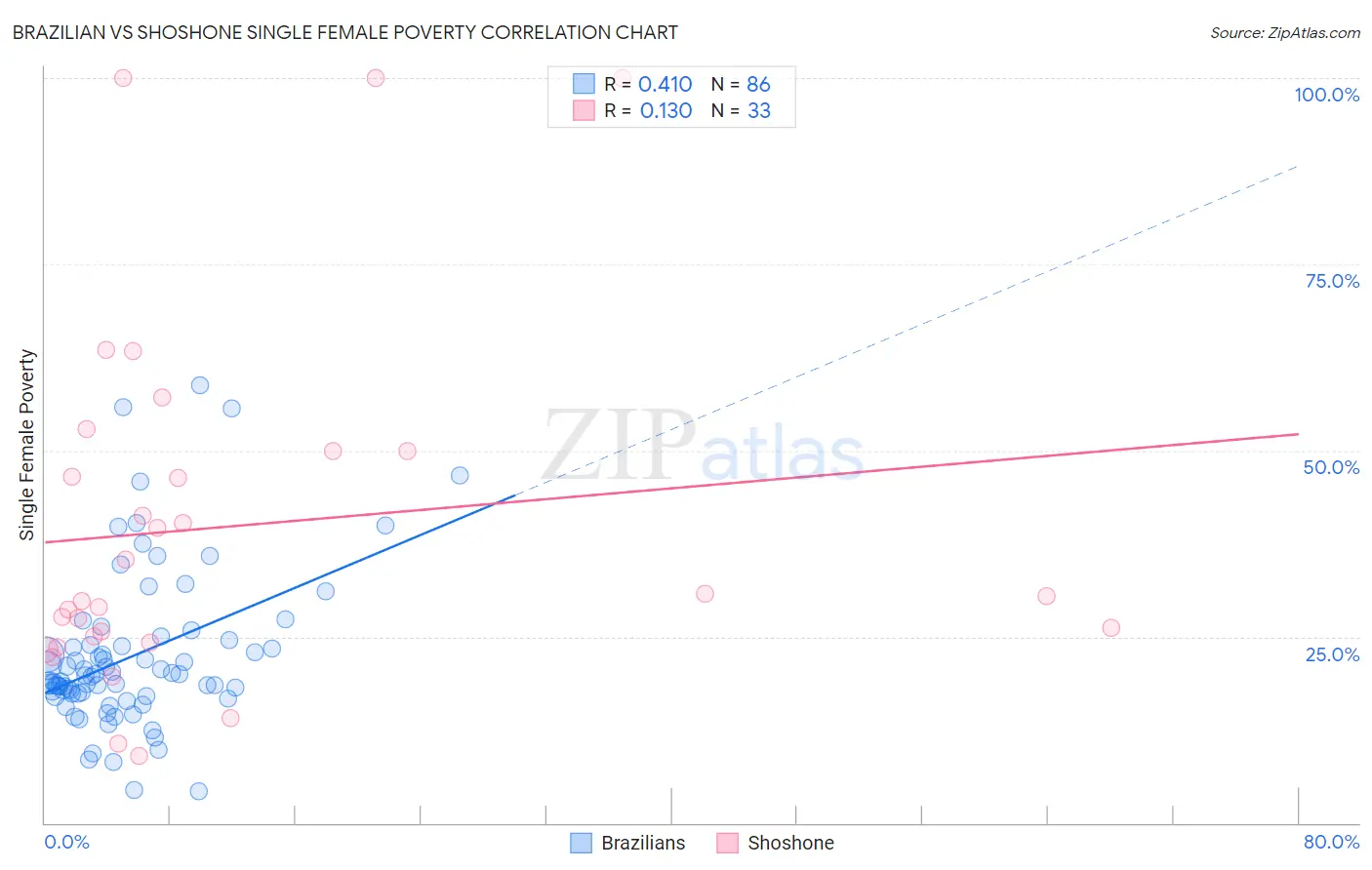 Brazilian vs Shoshone Single Female Poverty