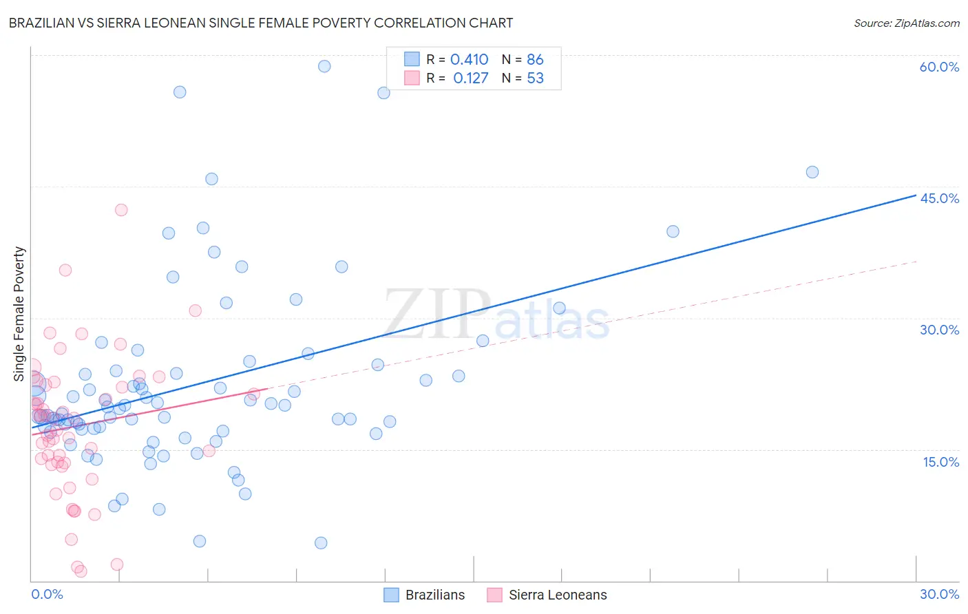 Brazilian vs Sierra Leonean Single Female Poverty