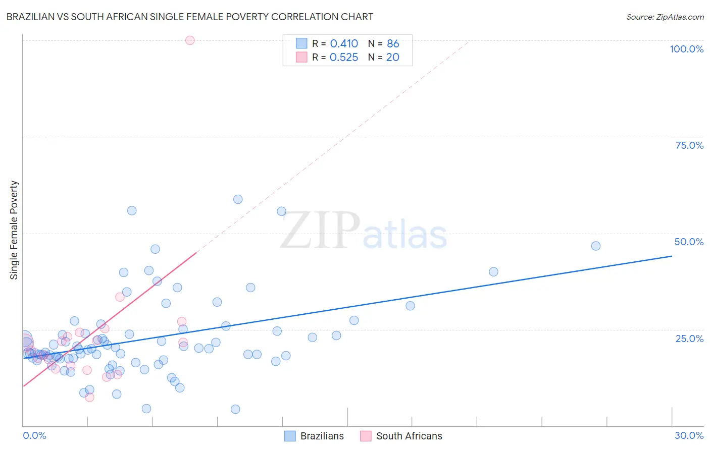 Brazilian vs South African Single Female Poverty