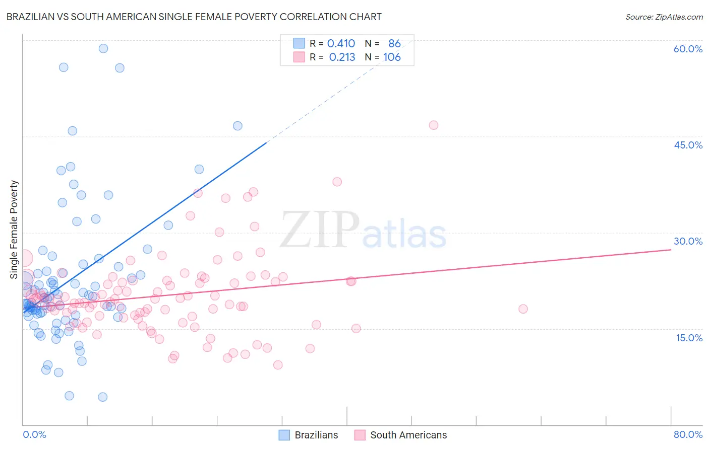 Brazilian vs South American Single Female Poverty