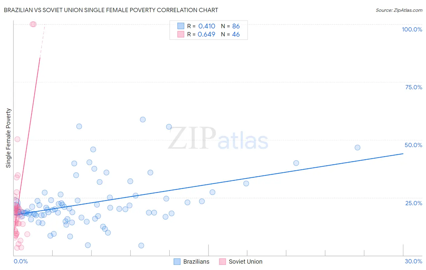 Brazilian vs Soviet Union Single Female Poverty