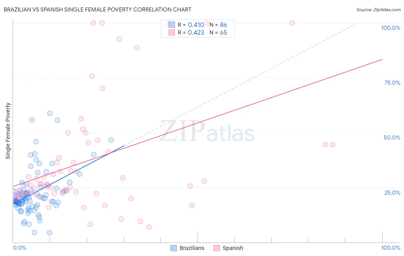 Brazilian vs Spanish Single Female Poverty