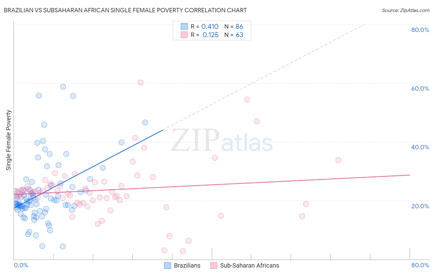 Brazilian vs Subsaharan African Single Female Poverty