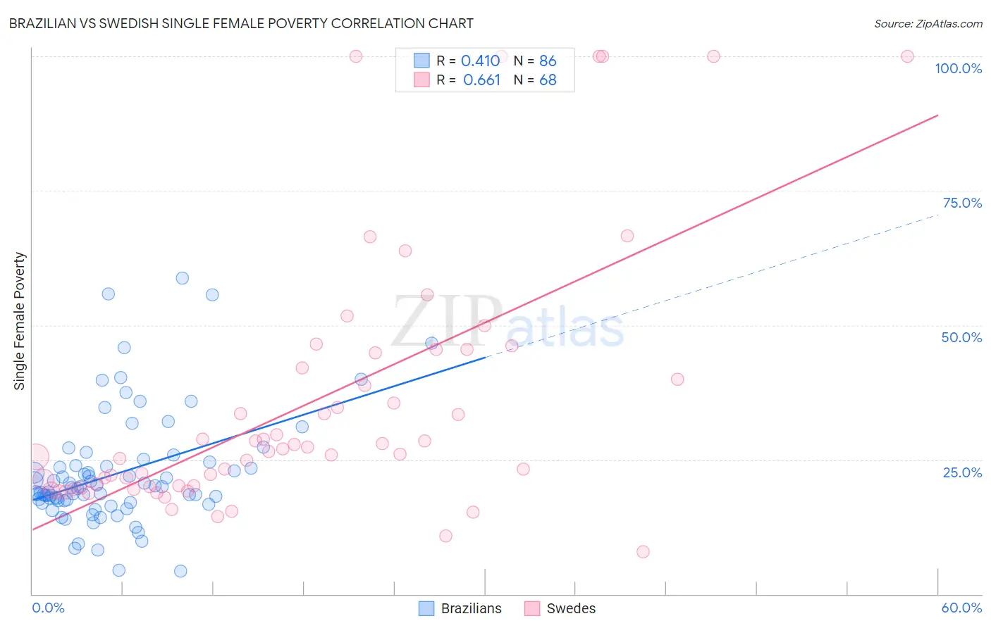 Brazilian vs Swedish Single Female Poverty