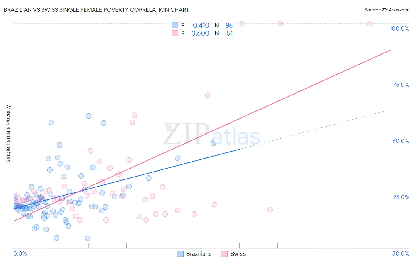 Brazilian vs Swiss Single Female Poverty