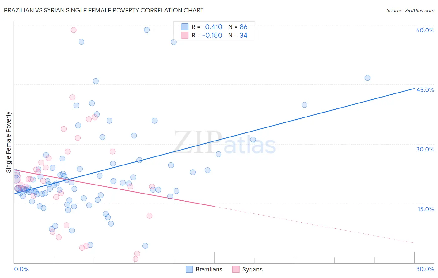 Brazilian vs Syrian Single Female Poverty