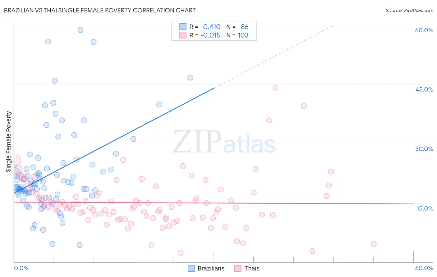 Brazilian vs Thai Single Female Poverty