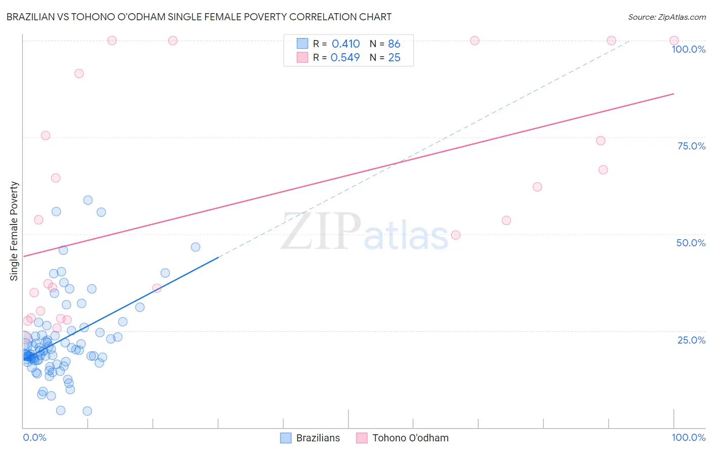 Brazilian vs Tohono O'odham Single Female Poverty